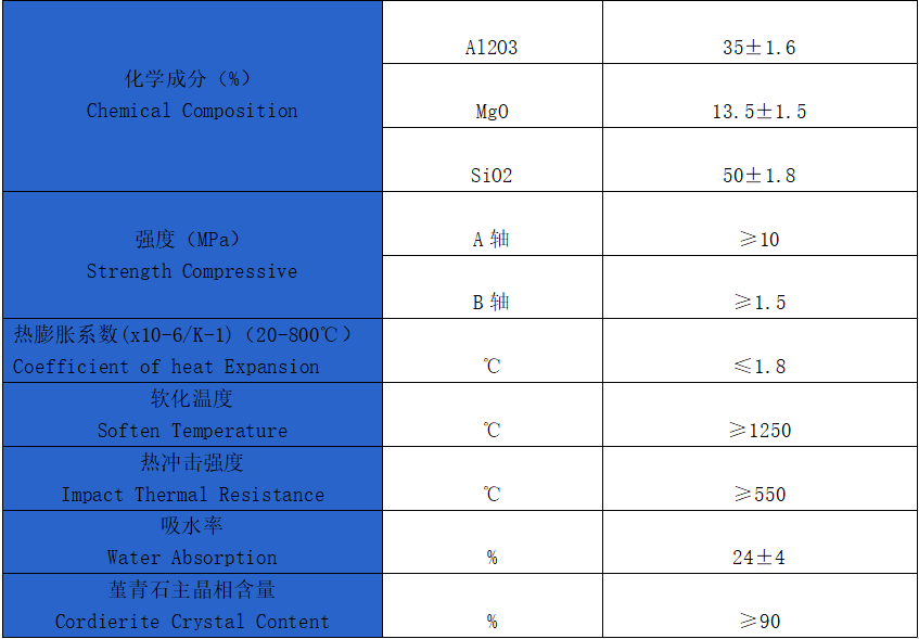 蜂窩陶瓷催化劑載體化學成份