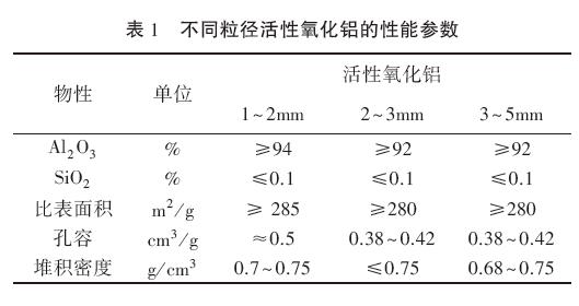 不同粒徑活性氧化鋁的性能參數