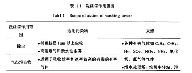 洗滌塔作用范圍