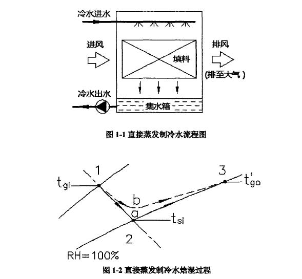 直接蒸發制冷水給濕過程