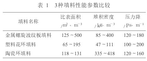  3種填料性能參數比較